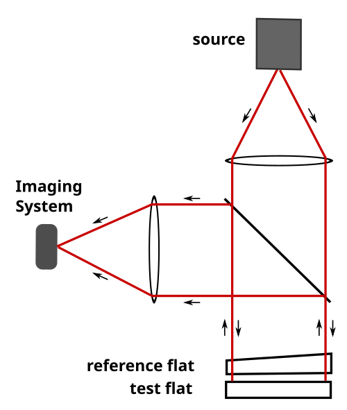 Fizeau interferometer